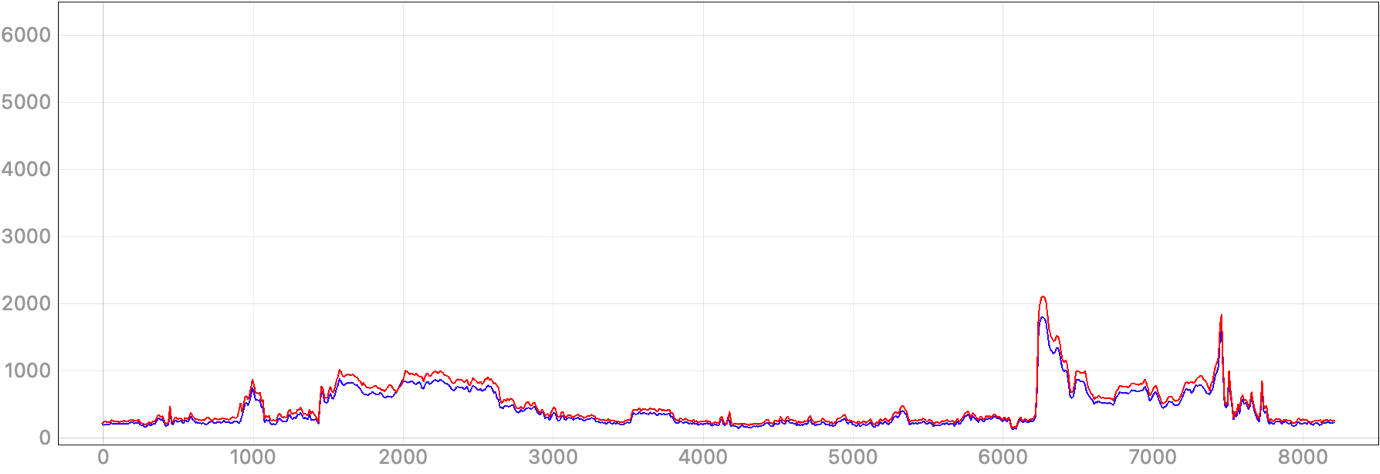 Chart, line chart Description automatically generated