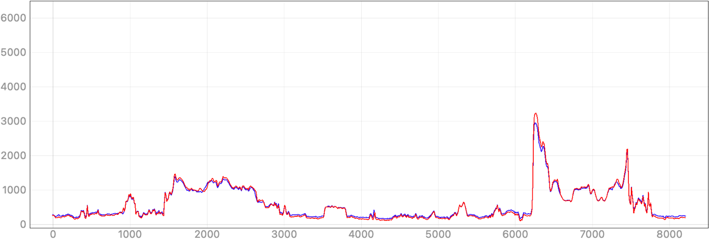 Chart, line chart Description automatically generated