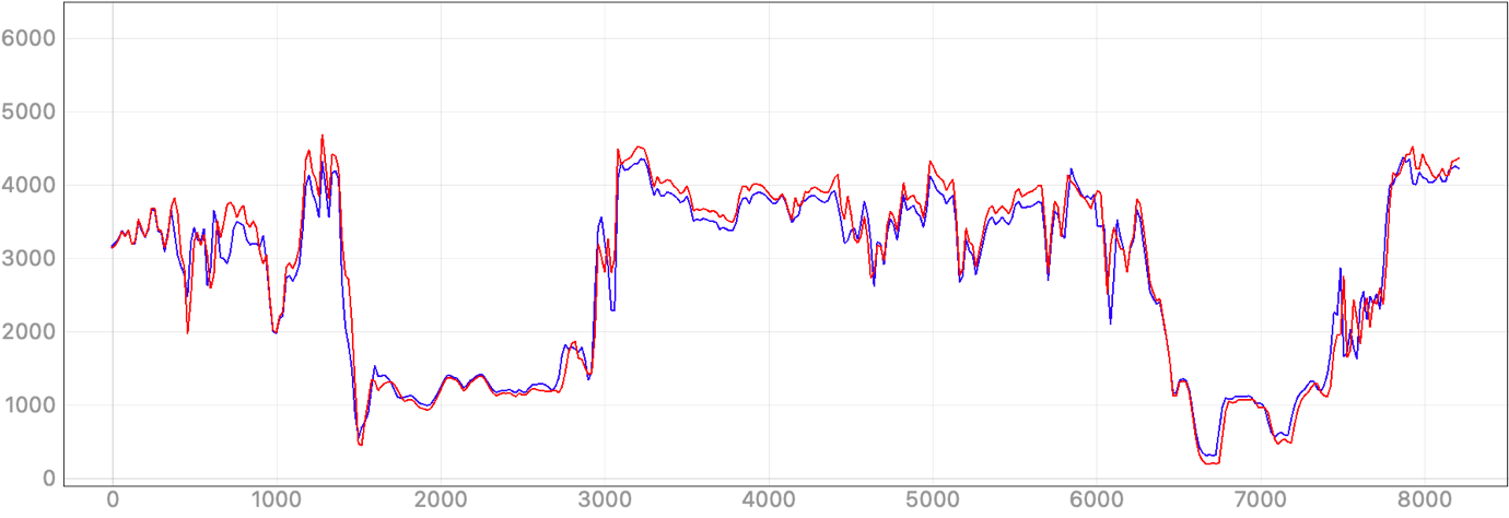 Chart, line chart Description automatically generated