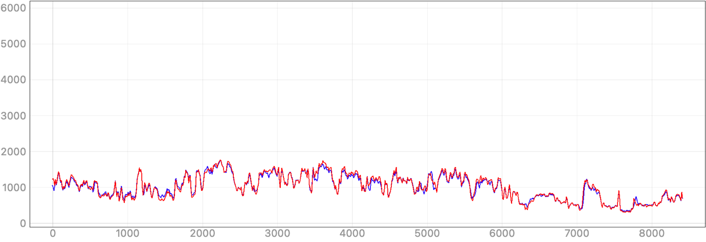 Chart, line chart Description automatically generated