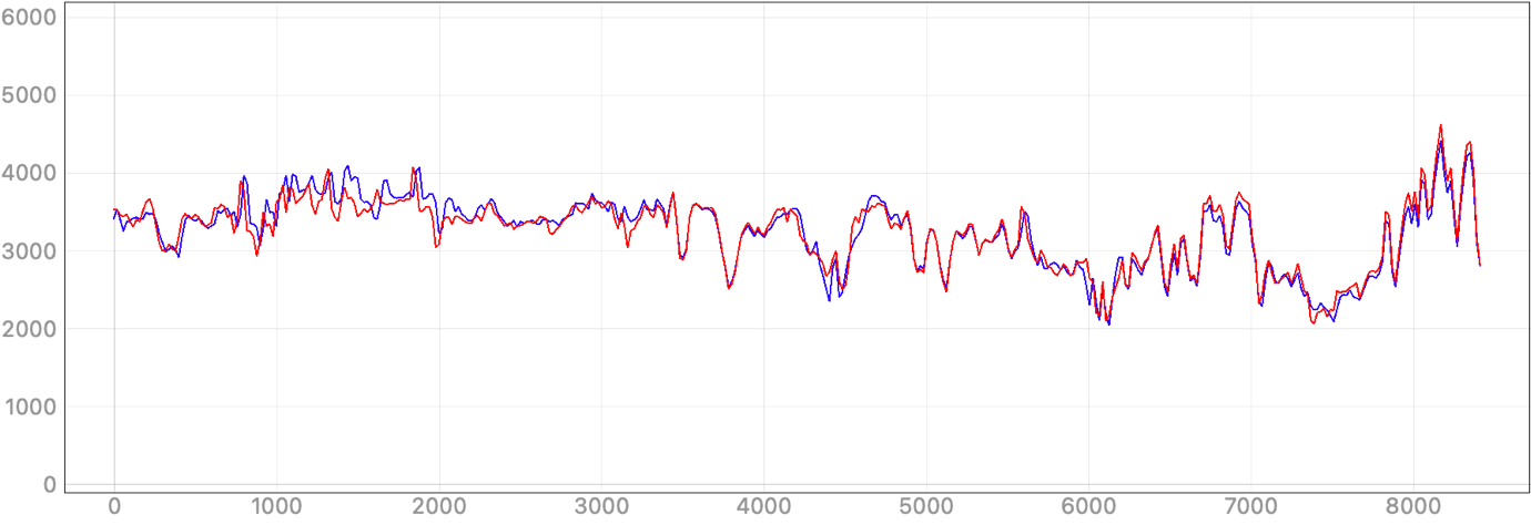 Chart, line chart Description automatically generated