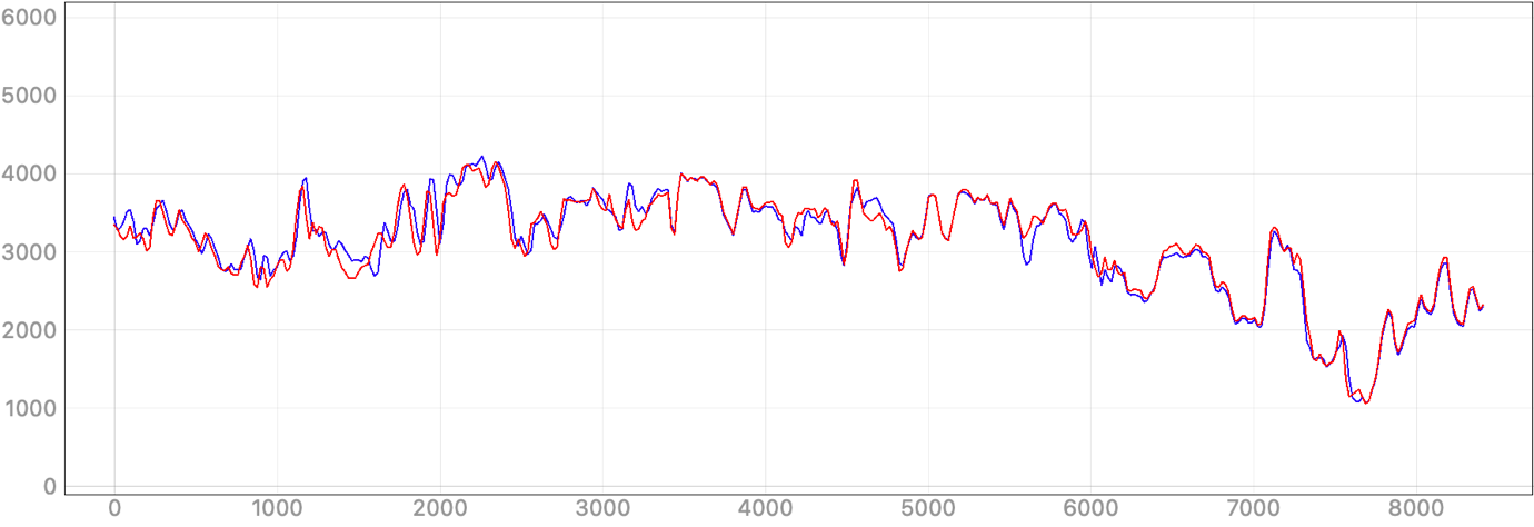 Graphical user interface, chart, line chart Description automatically generated