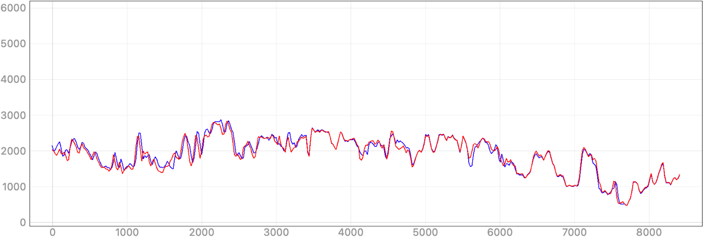 Graphical user interface, chart, line chart, histogram Description automatically generated